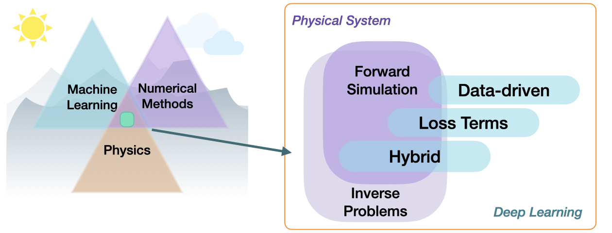 An overview of categories of physics-based deep learning methods