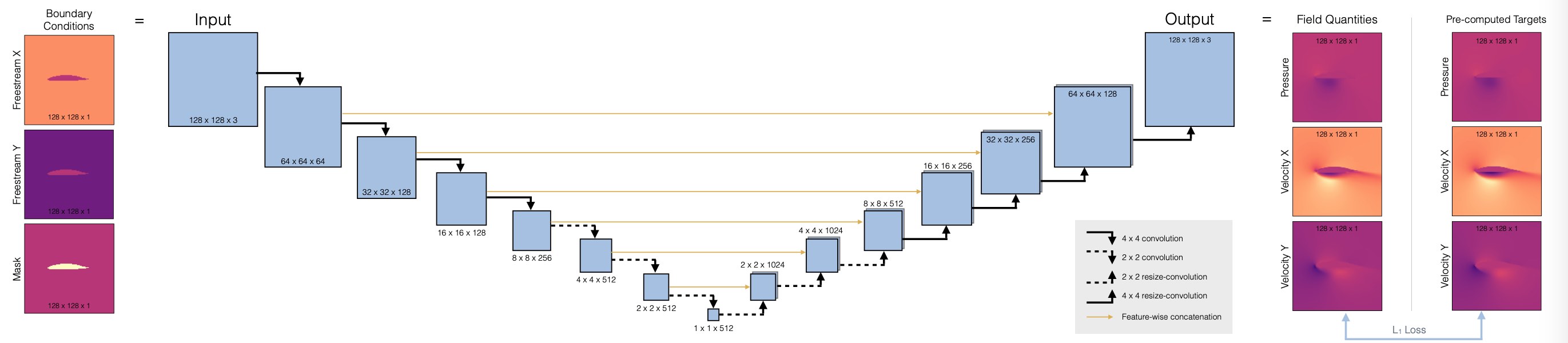 An overview of the U-net we're using for this learning task